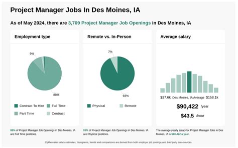 18,000+ Full Time Jobs, Employment in Des Moines, WA August .